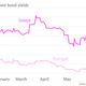 Greece-Portugal sovereign yields